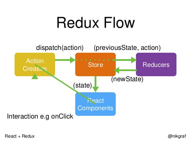 Redux 工作流程