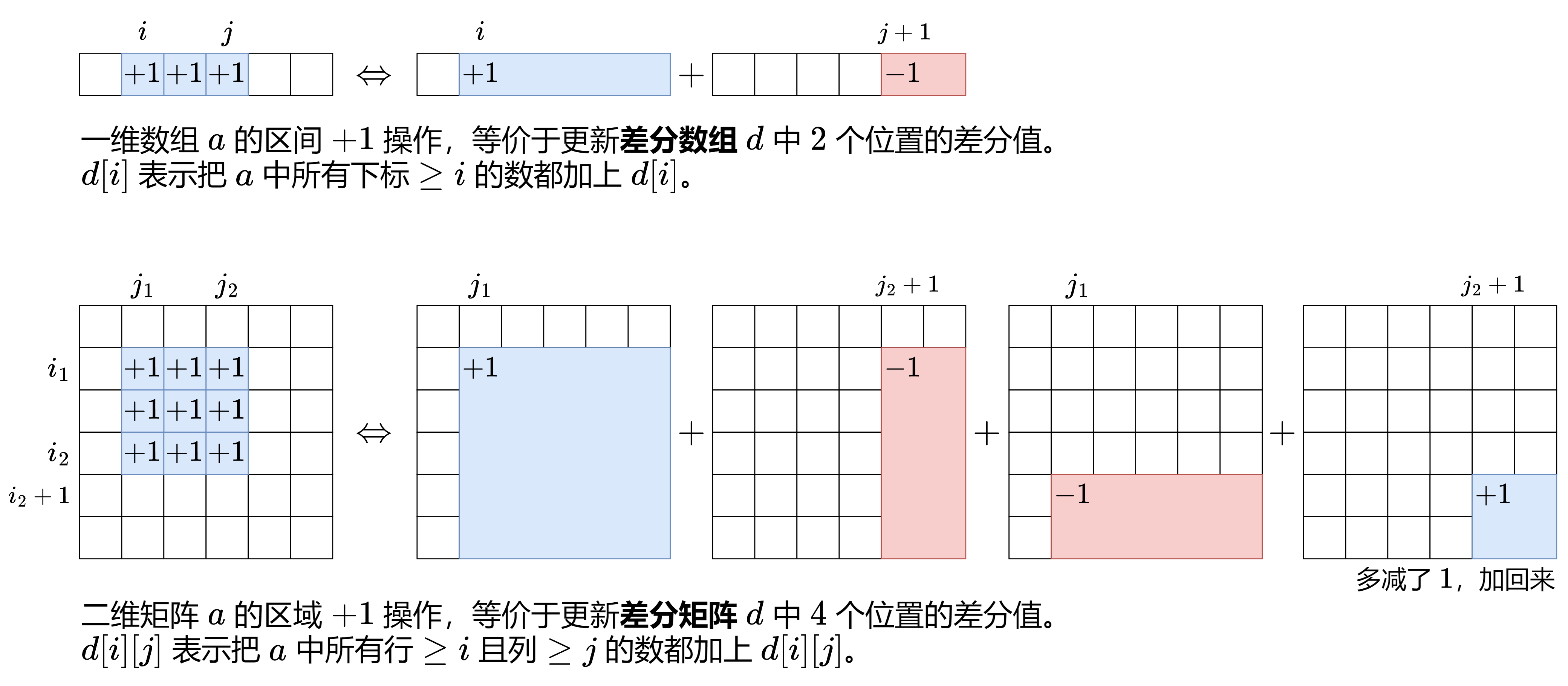 二维差分数组