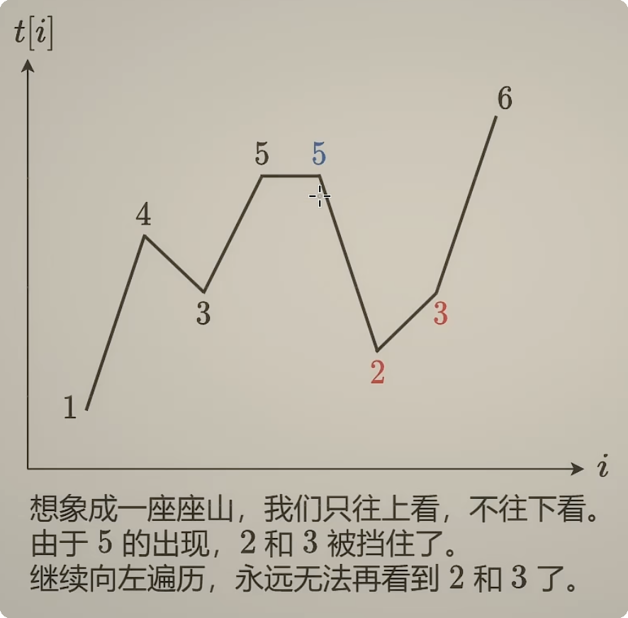 单调栈理解